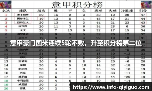 意甲豪门国米连续5轮不败,升至积分榜第二位